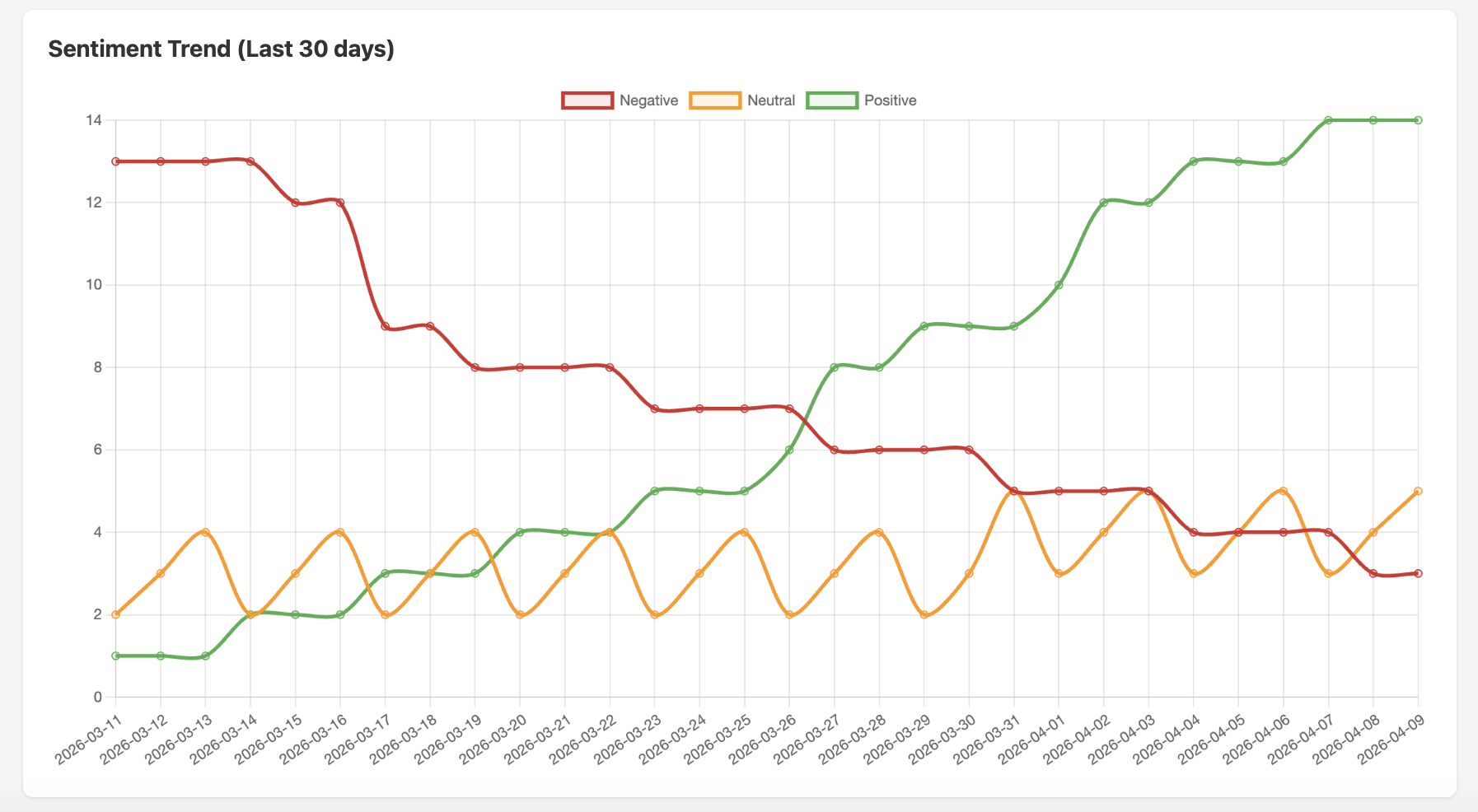 Sentiment trend graph over 30 days