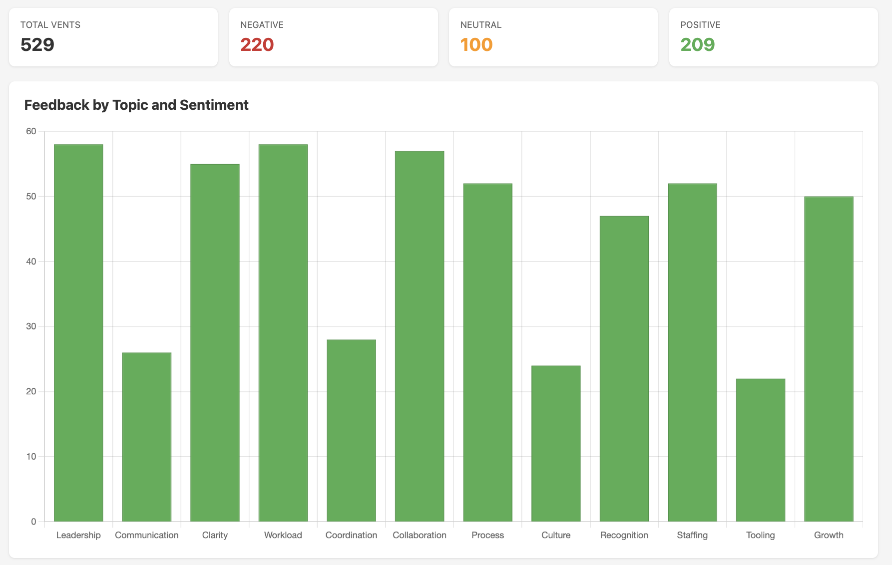 Dashboard metrics including total vents and topic chart